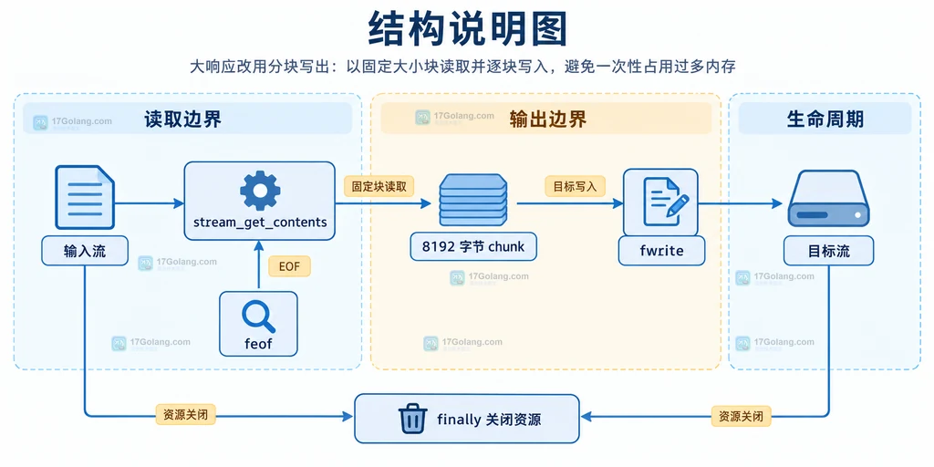 PHP stream_get_contents 分块读取并写入目标流的内存边界结构说明图