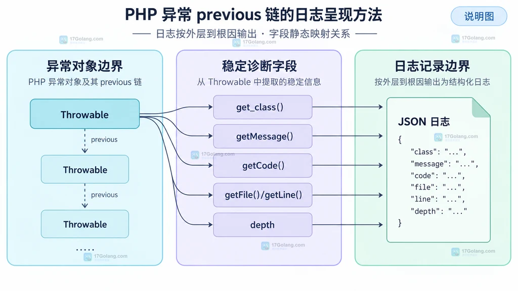 PHP 异常 previous 链从业务入口、包装异常到根因的静态关系说明图