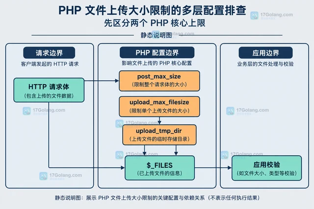 PHP 文件上传大小限制的多层配置排查