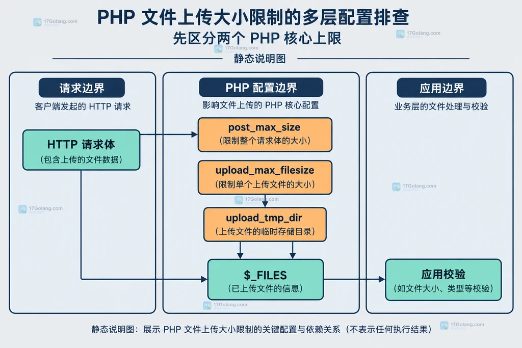 PHP 文件上传请求体、配置项、文件条目和应用校验之间的静态关系说明图