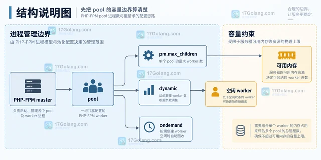 PHP-FPM pool 进程数与慢请求的配置思路