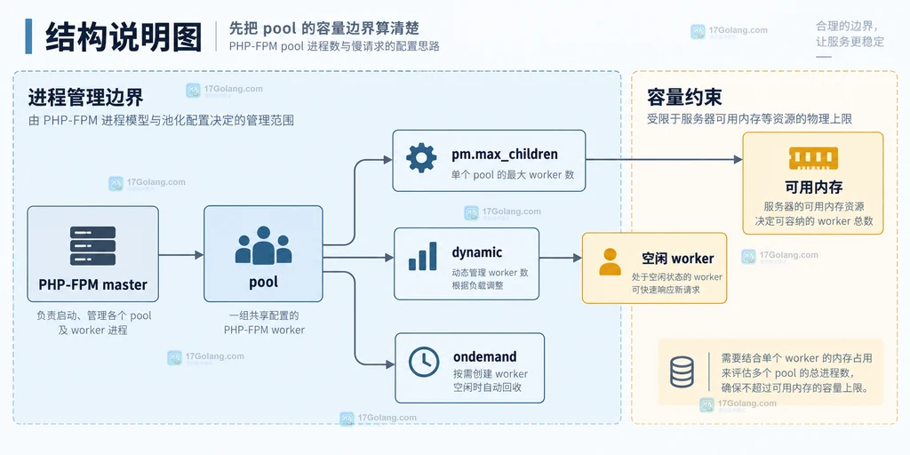 PHP-FPM master、pool、pm.max_children、动态进程和可用内存之间的静态结构关系说明图