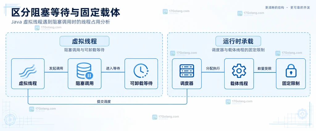 虚拟线程与调度器载体和阻塞点的静态依赖图
