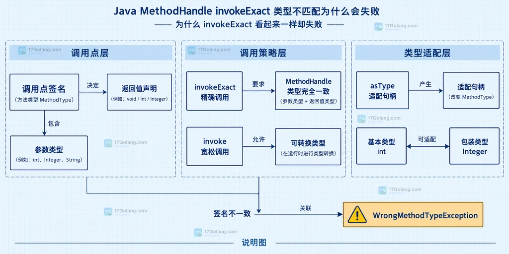 调用点签名与 invokeExact、invoke、asType 适配边界说明图