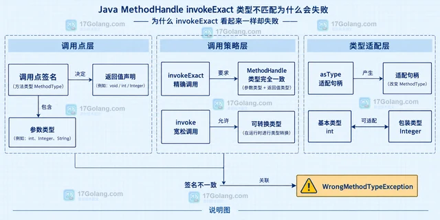 Java MethodHandle invokeExact 类型不匹配为什么会失败