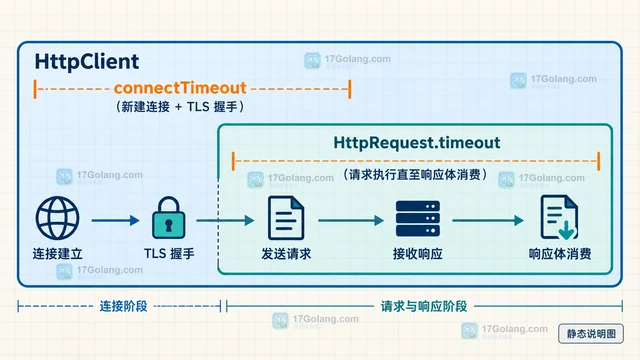 Java HttpClient 分层超时的配置方法