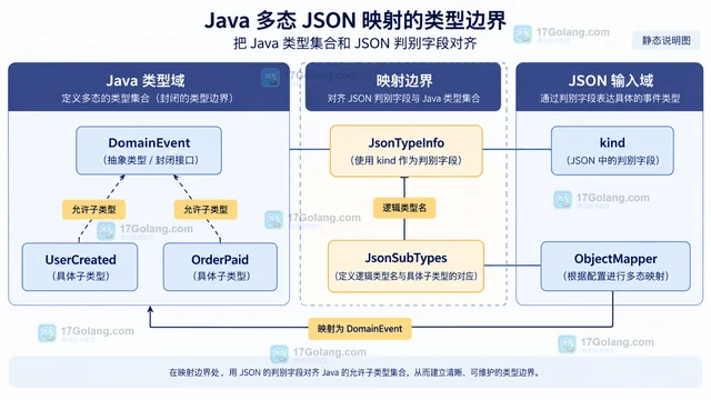 Java 多态 JSON 映射的类型边界