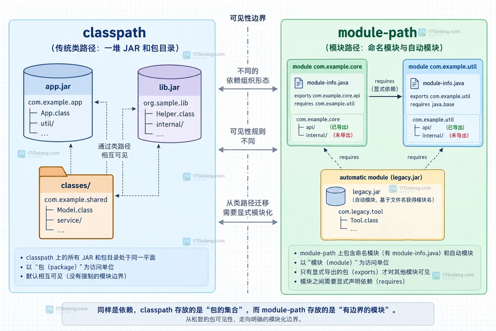 Java requires、exports、入口模块、重复类和启动参数之间的可见性排查关系说明图