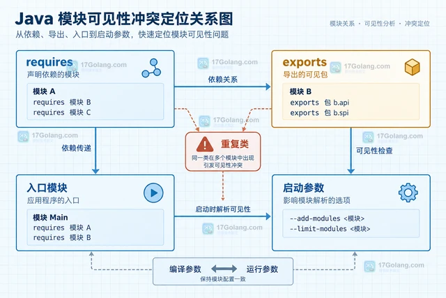 Java 模块路径和类路径冲突的定位清单