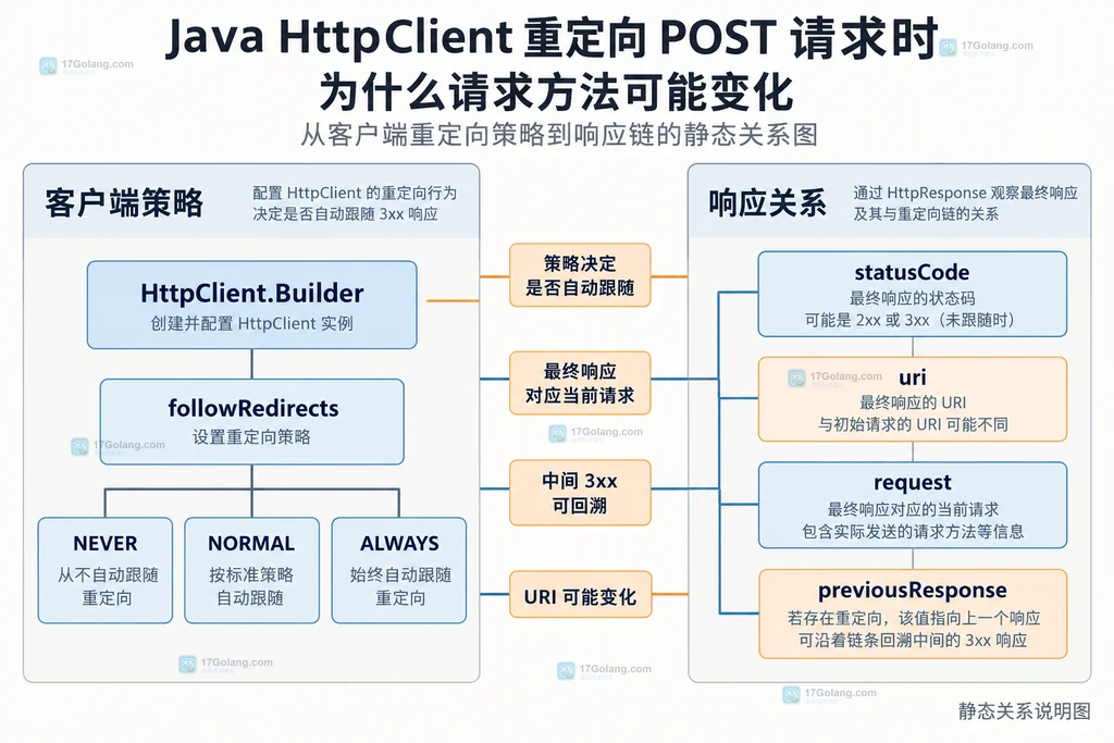 Java HttpClient 重定向策略与响应链字段的静态关系说明图