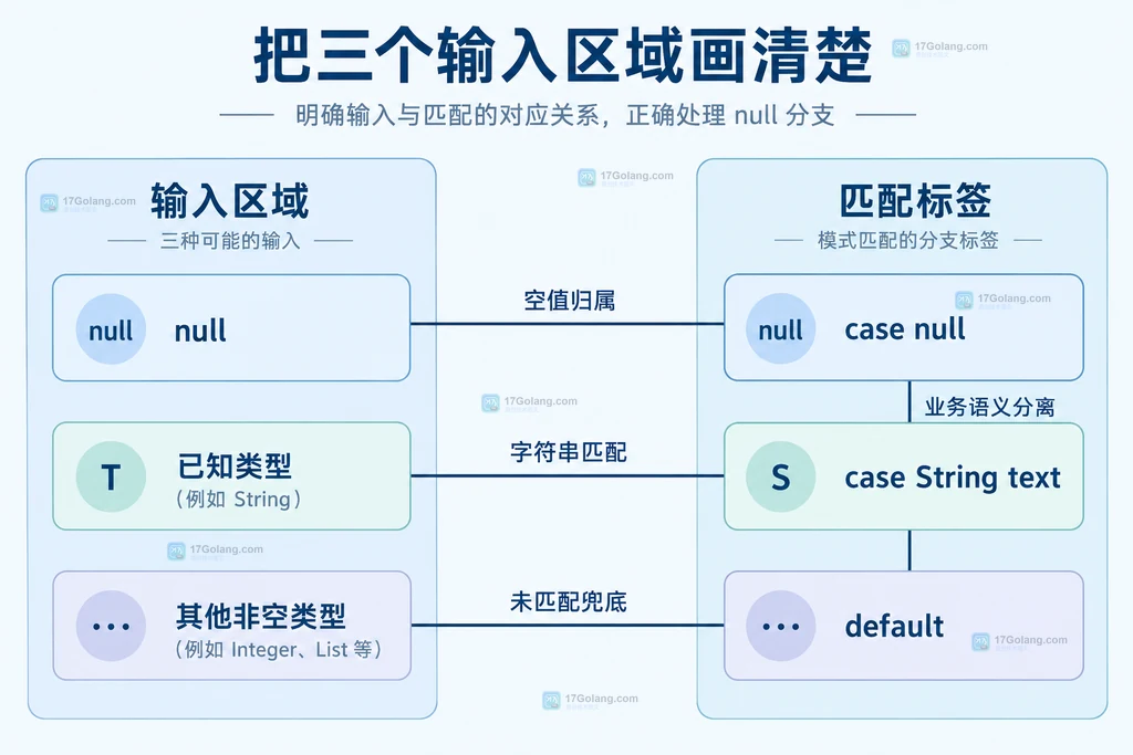null已知类型和其他非空类型与标签关系