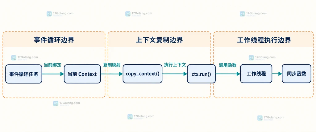 Python ContextVar 重新绑定与可变对象引用边界的静态结构图