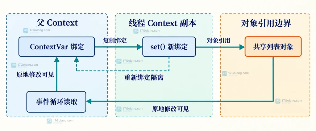 Python asyncio.to_thread 复制 ContextVar 绑定到工作线程的静态关系图