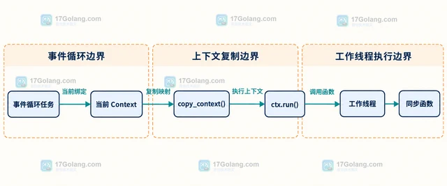 Python asyncio.to_thread 传递上下文变量的边界