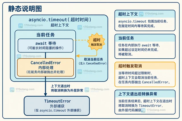 Python asyncio.timeout 控制异步操作时限