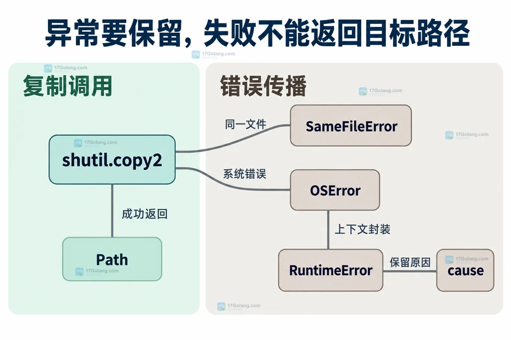 复制调用异常与成功返回的边界