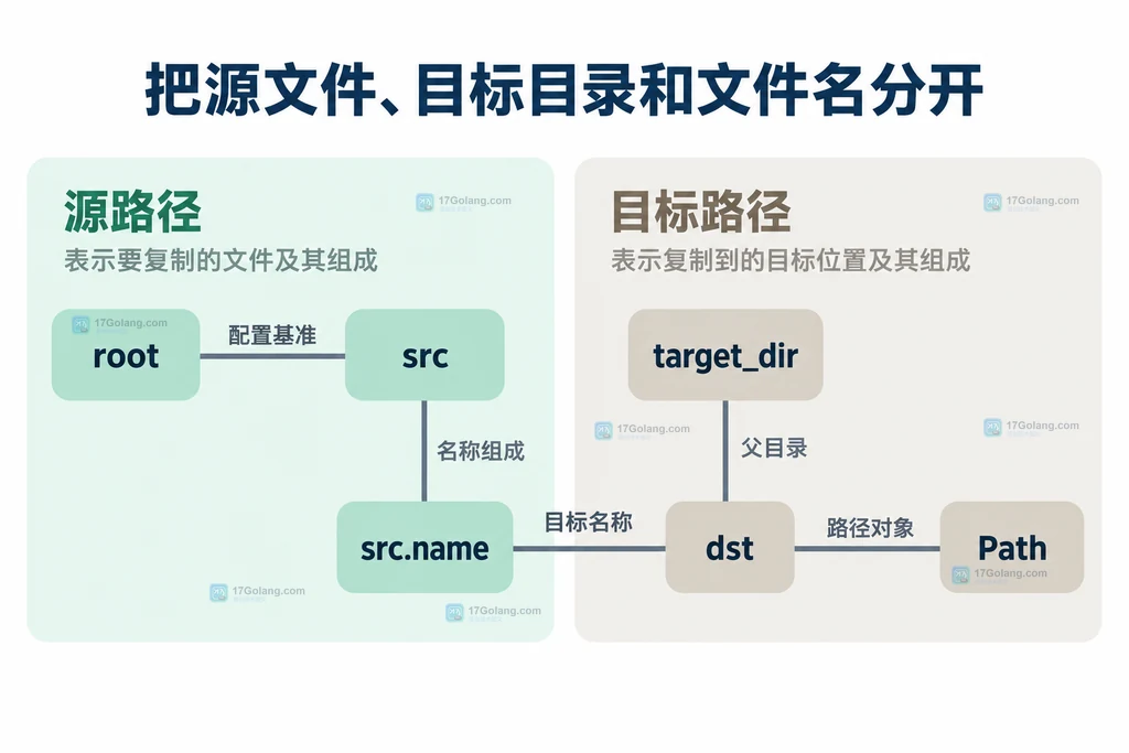 源文件目标目录与完整目标文件的组成关系