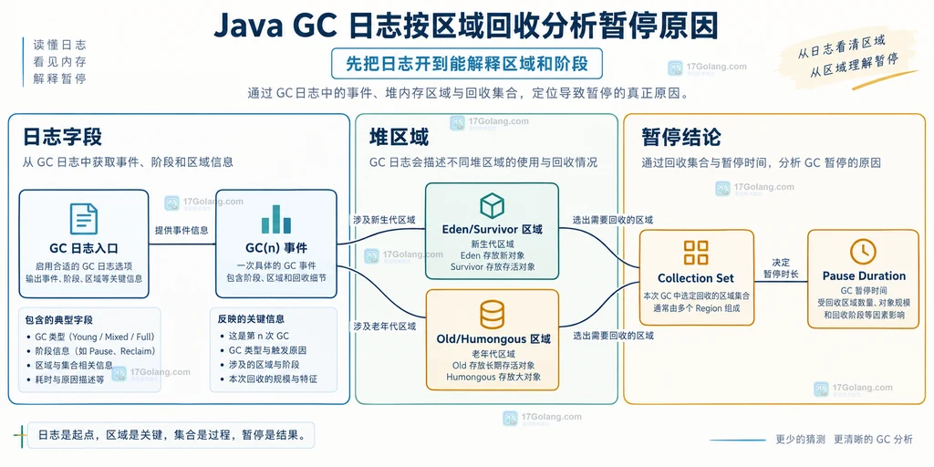 Java GC 日志事件、堆区域、集合集与暂停时长的静态关系说明图