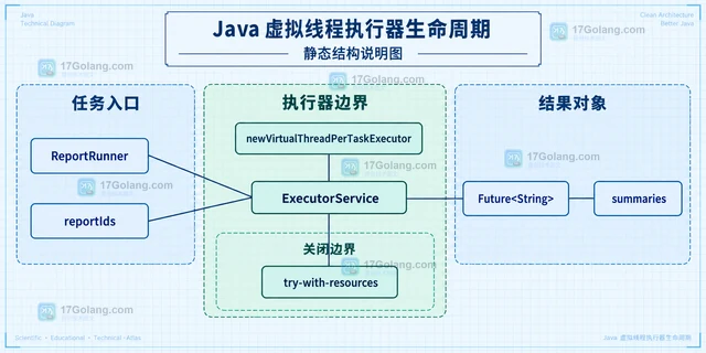 Java 虚拟线程执行器的生命周期管理