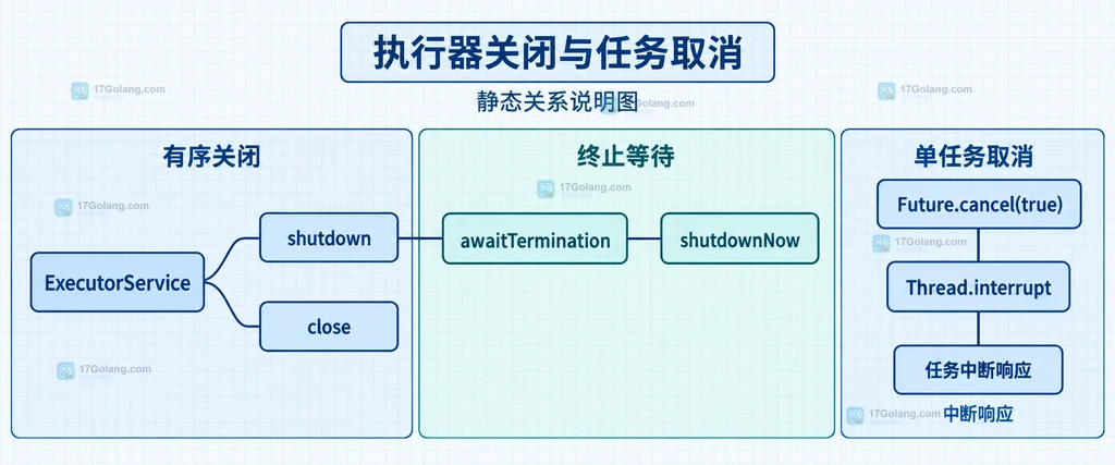 ExecutorService 有序关闭、shutdownNow、awaitTermination 与 Future.cancel 中断控制的静态关系说明图