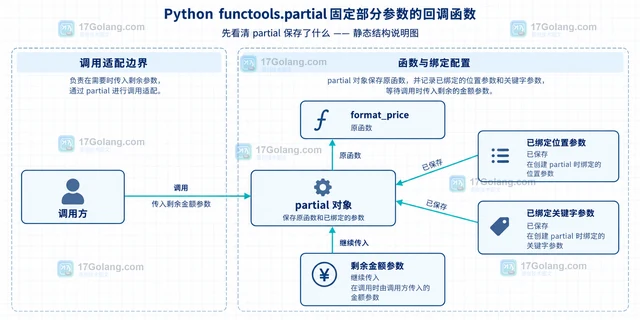 Python functools.partial 固定部分参数的回调函数