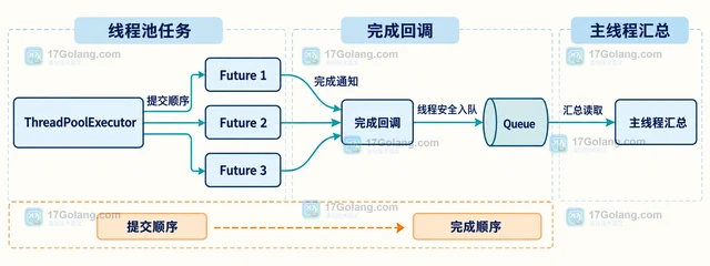 Python Future.add_done_callback 怎样集中处理线程任务结果