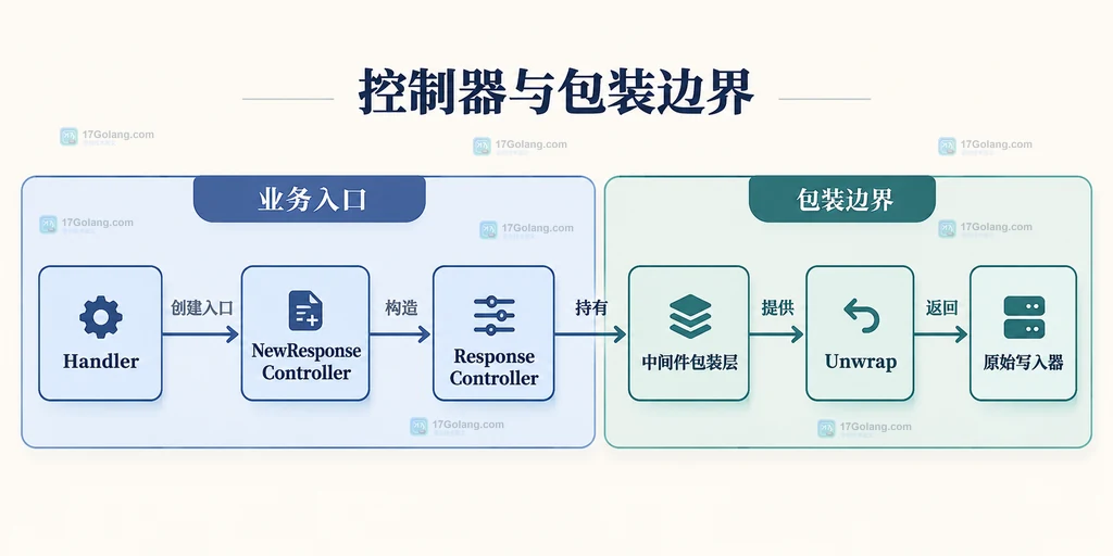 Handler、响应控制器、中间件包装层及原始写入器的静态关系