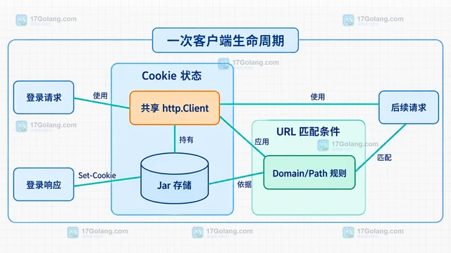 Go CookieJar 怎样管理跨请求会话状态