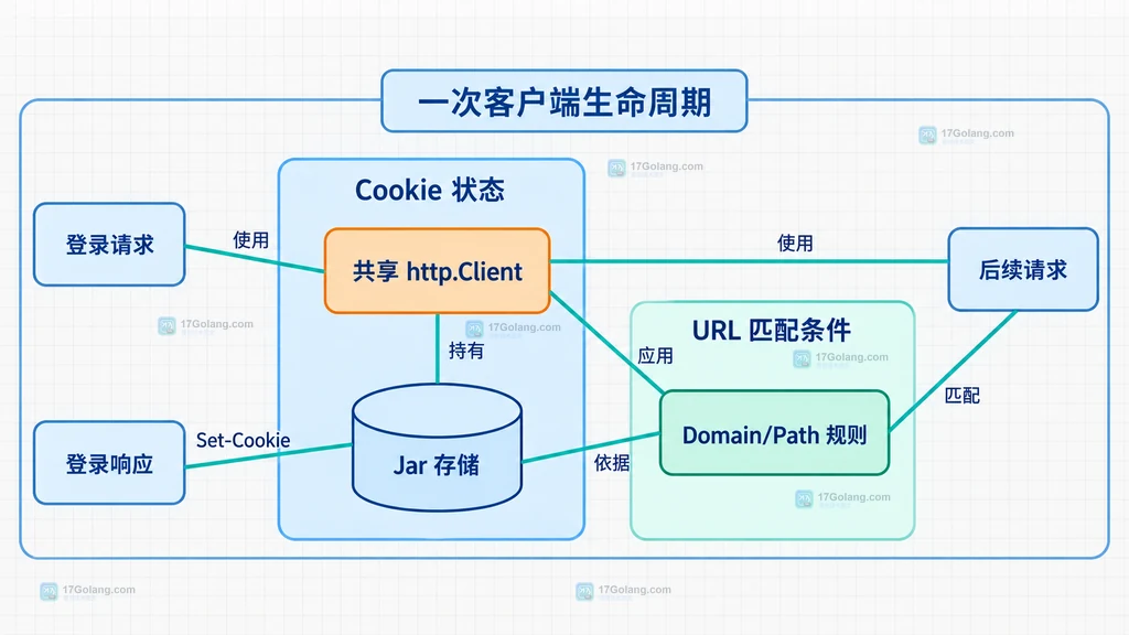 http.Client、CookieJar、cookiejar.Jar 与请求响应 Cookie 字段的静态关系说明图