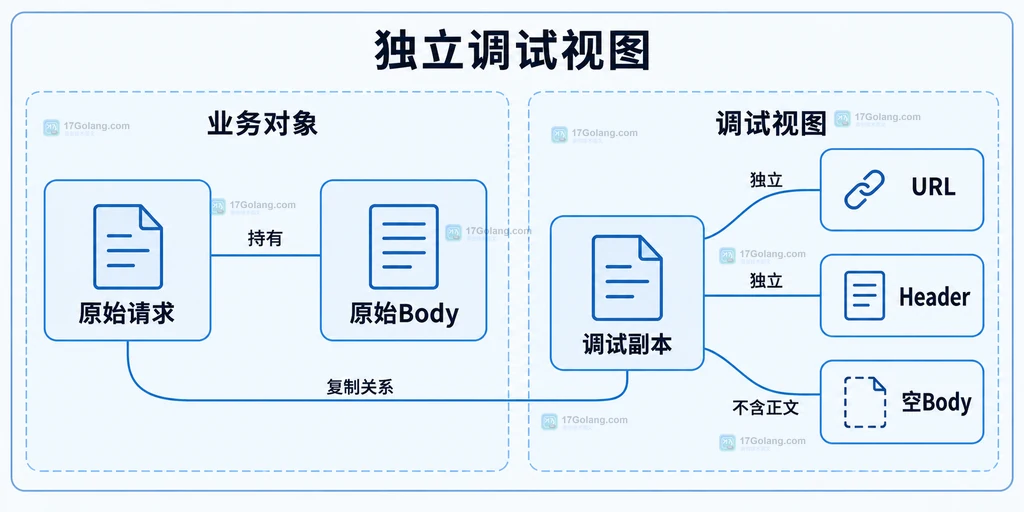 原始请求、调试副本及独立URL和Header的静态组成