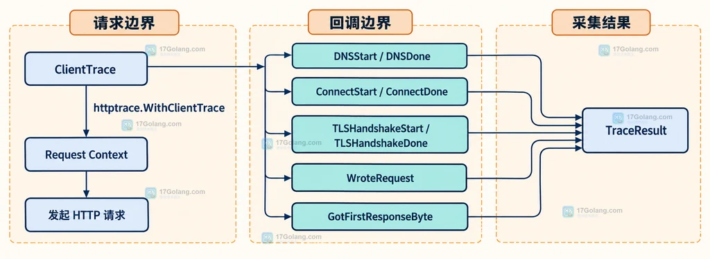 Go httptrace 时间字段与阶段耗时的静态关系图，区分连接复用、建连和首字节等待