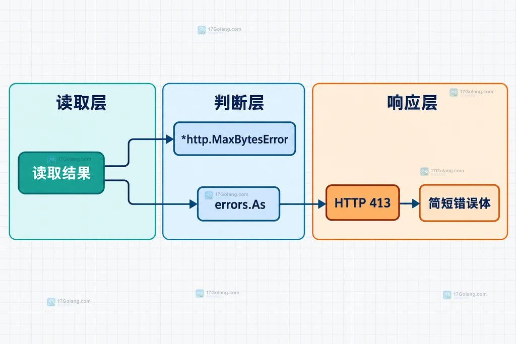 http.Handler、Request.Body、http.MaxBytesReader、JSON Decoder 与业务对象的静态关系图