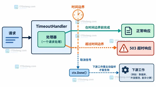 Go 怎样给单个处理器增加超时边界