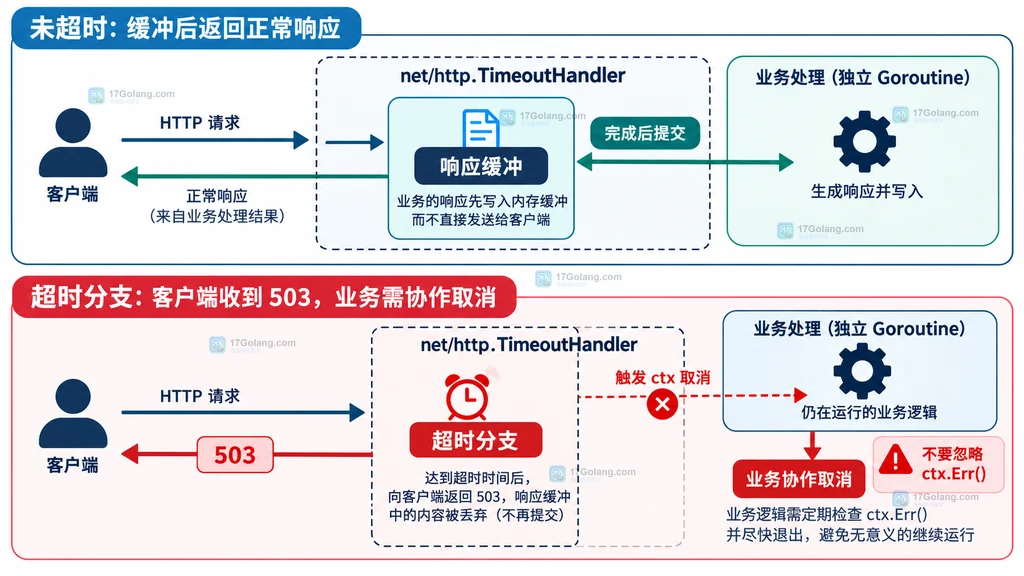 TimeoutHandler的响应缓冲、503提交和业务协作取消三个边界