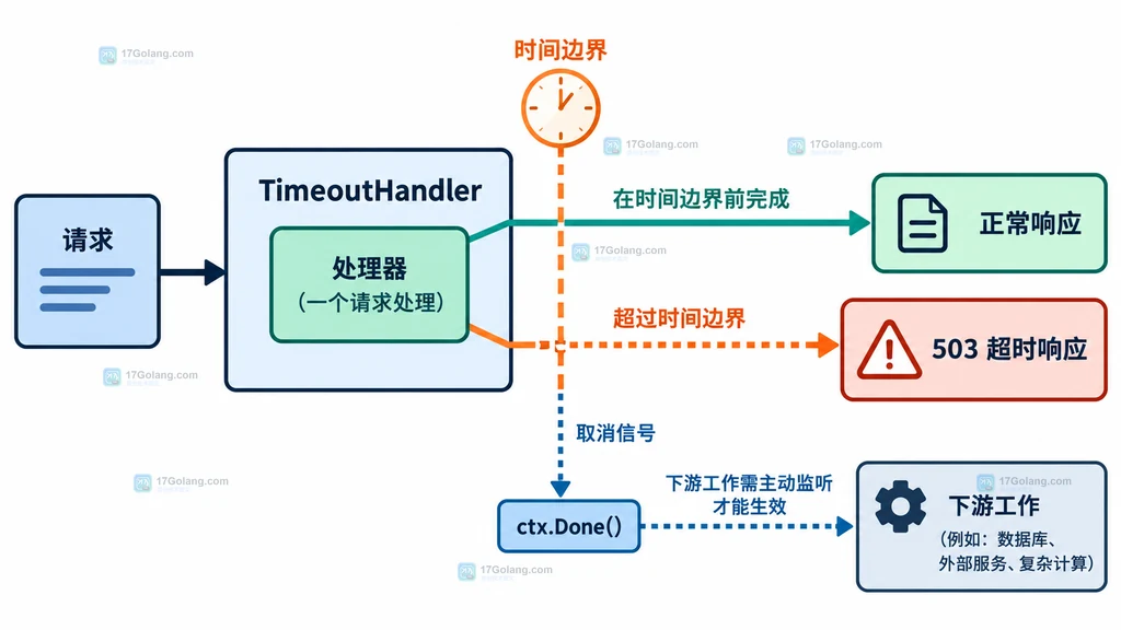 TimeoutHandler 将请求分成正常响应和503超时响应两条路径，并向下游传递上下文取消信号