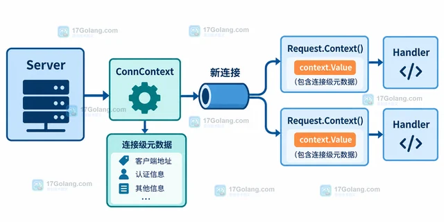 Go 怎样把连接级信息传给请求处理器