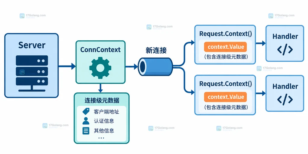 Go HTTP 服务中 ConnContext、连接上下文、Request.Context 与处理器的关系结构图