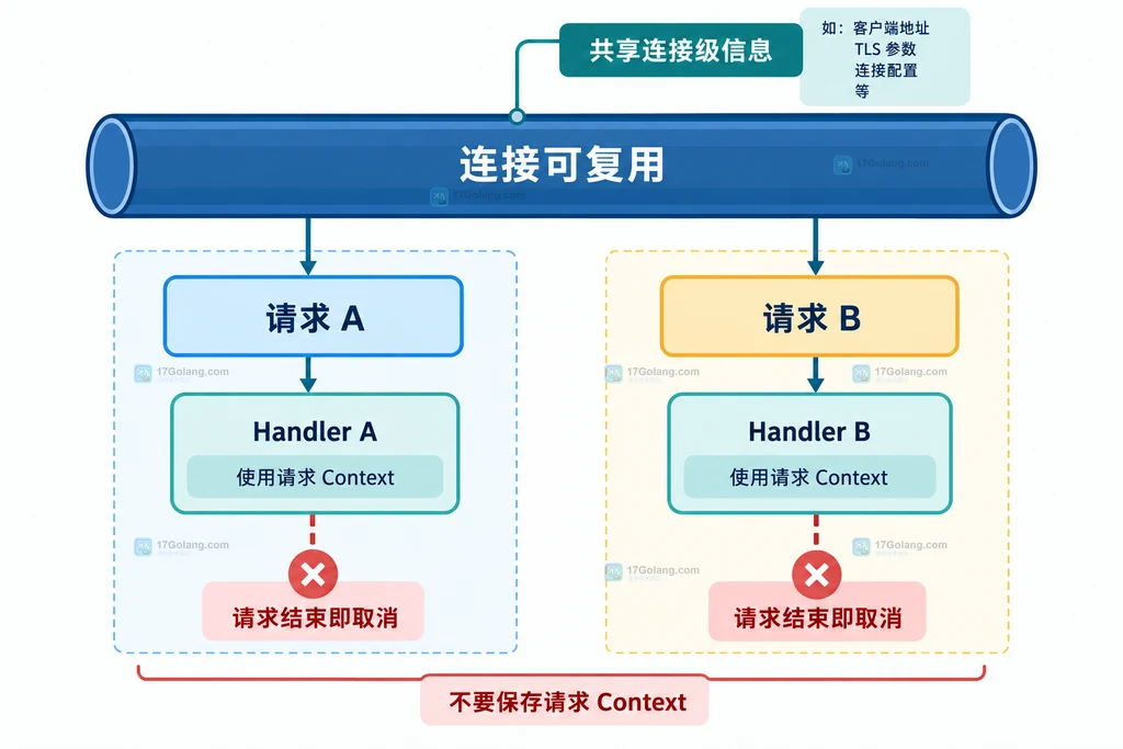 Go HTTP 连接复用与请求上下文取消边界结构图