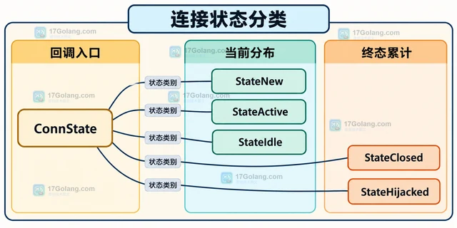 Go 怎样用 ConnState 统计 HTTP 连接状态