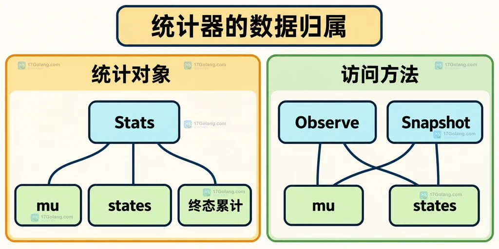 统计器中互斥锁、连接状态表和快照对象的静态关系