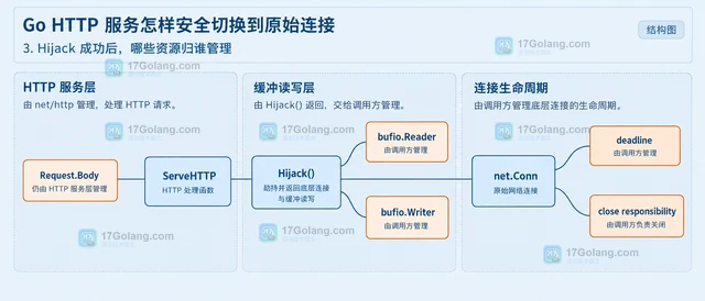 Go HTTP 服务怎样安全切换到原始连接