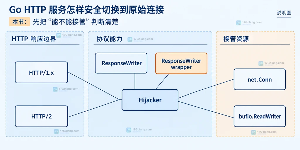 Go Hijack 成功后的连接、缓冲区、期限和关闭责任结构说明图