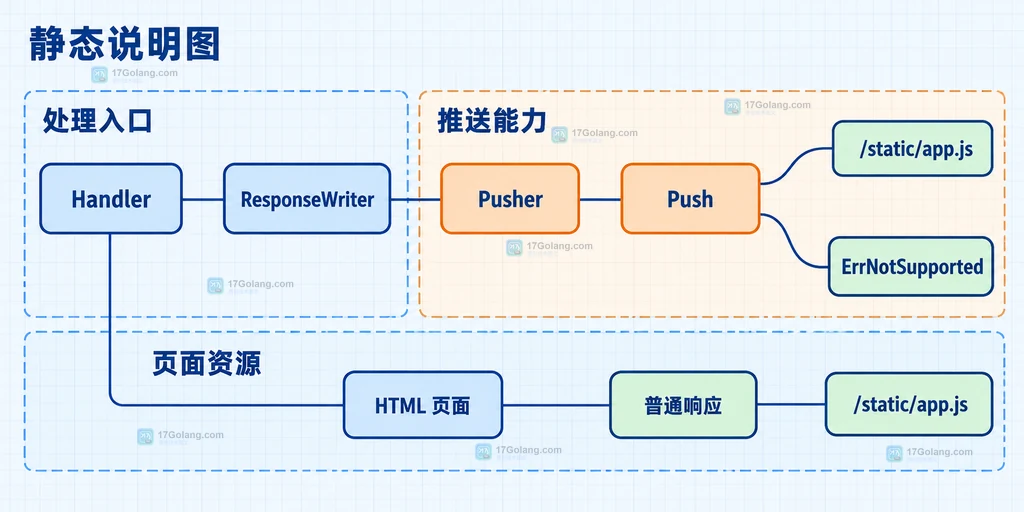 Go Pusher调用与普通HTML资源回退关系的静态结构说明图