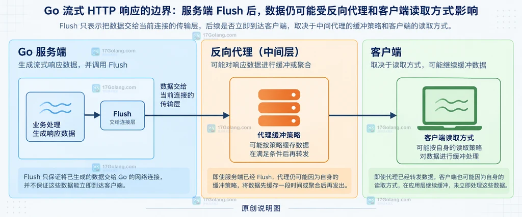 Go 服务端 Flush、反向代理缓冲与客户端读取之间的流式响应边界说明图
