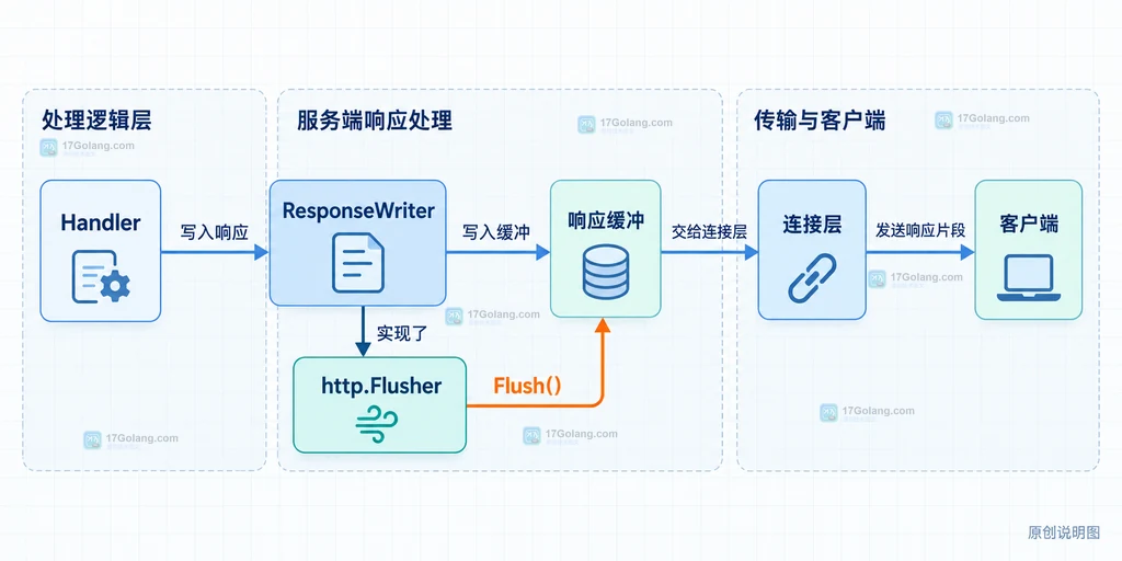 Go net/http ResponseWriter、http.Flusher、响应缓冲和连接层的静态结构关系说明图