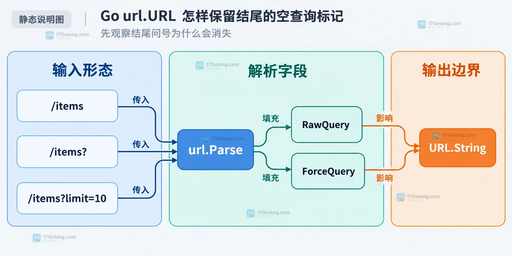 Go URL 字段中 RawQuery 与 ForceQuery 分工以及 String 序列化边界说明图