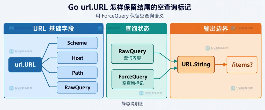 Go net/url 解析没有问号、空查询和带参数查询的字段关系结构说明图