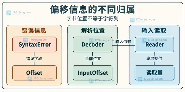 Go JSON Decoder 怎样报告出错字节偏移