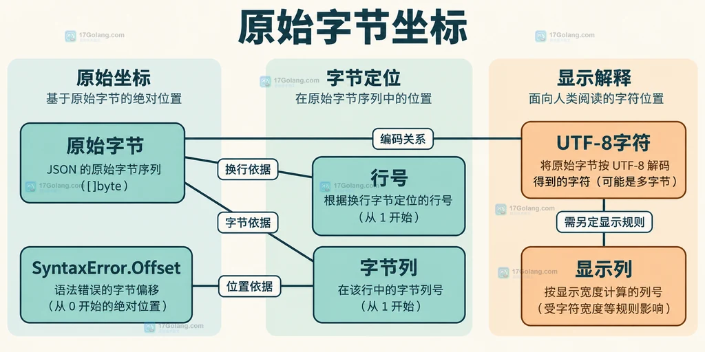原始输入字节与行号字节列的静态数据依赖