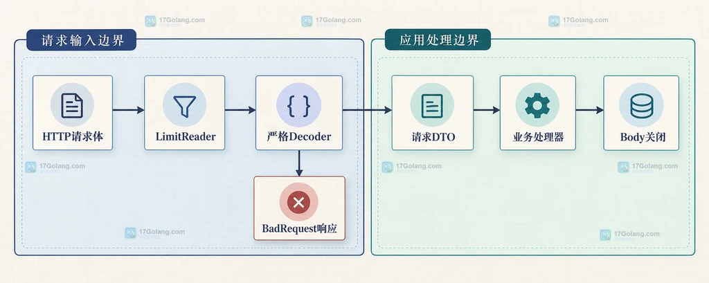 HTTP请求体、严格Decoder、业务结构体与错误响应的静态关系图